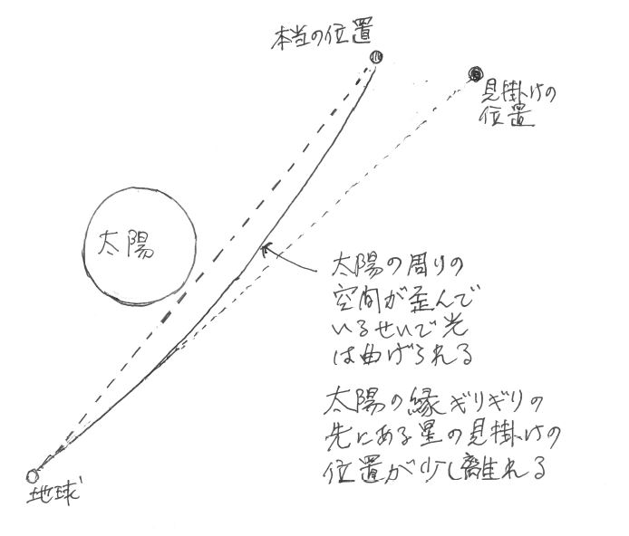 判った気になれる一般相対性理論その5 光を曲げる重力 ヤモリに負ける重力 団塊ユニバース