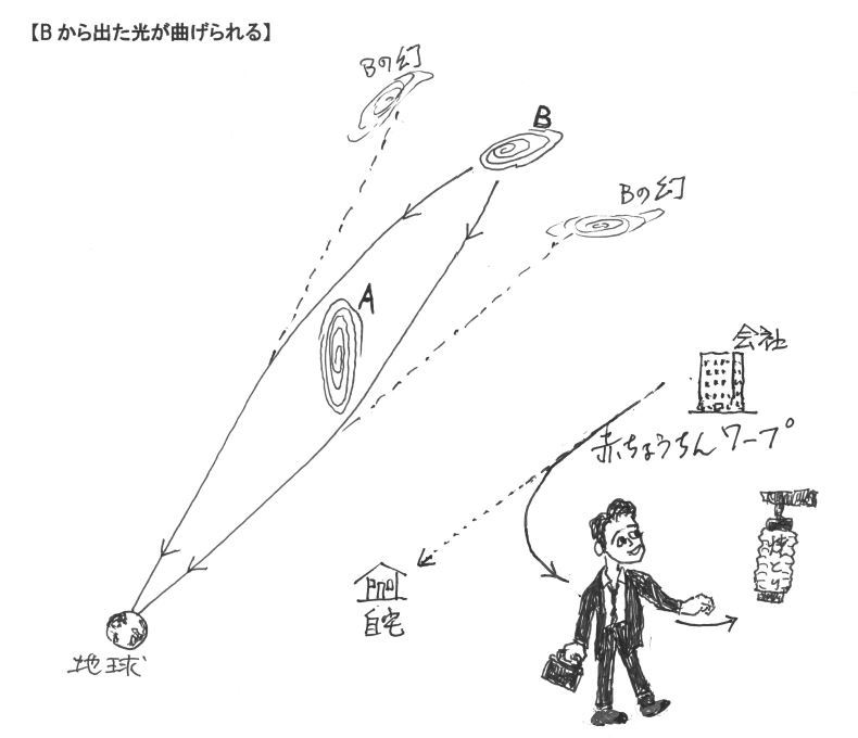 判った気になれる一般相対性理論その5 光を曲げる重力 ヤモリに負ける重力 団塊ユニバース